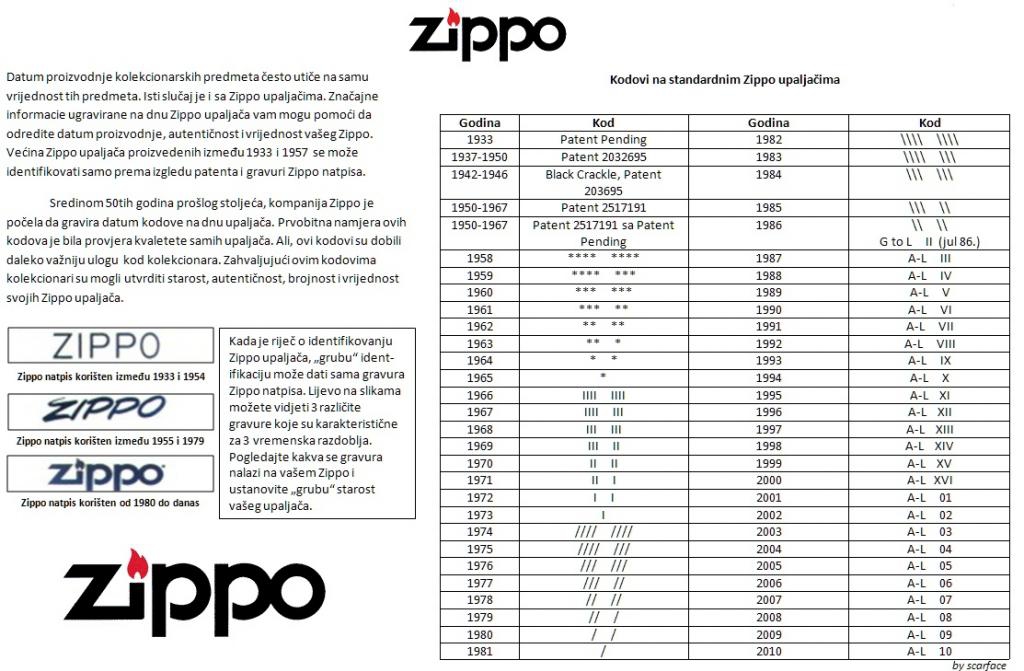 Cách đọc mộc đáy Zippo và cách nhận biết năm sản xuất Zippo 3